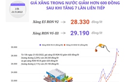 Giá xăng trong nước giảm hơn 600 đồng sau khi tăng 7 lần liên tiếp