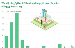 Quý I/2022, CPI tăng 1,92%