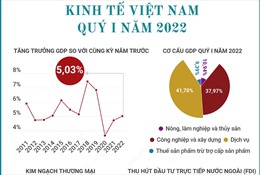 Kinh tế Việt Nam quý I năm 2022