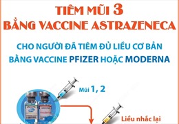 Tiêm mũi 3 bằng vaccine AstraZeneca cho người đã tiêm 2 mũi Pfizer hoặc Moderna
