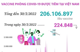 Hơn 206,1 triệu liều vaccine phòng COVID-19 đã được tiêm tại Việt Nam
