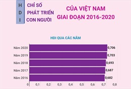 Giai đoạn 2016-2020, HDI của Việt Nam chuyển từ nhóm trung bình lên nhóm cao