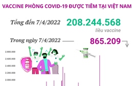 Hơn 208,24 triệu liều vaccine phòng COVID-19 đã được tiêm tại Việt Nam