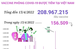 Hơn 208,96 triệu liều vaccine phòng COVID-19 đã được tiêm tại Việt Nam