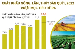 Xuất khẩu nông, lâm, thủy sản quý I/2022 vượt mục tiêu đề ra