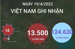 Ngày 19/4, cả nước ghi nhận 13.500 ca mắc mới COVID-19, 18 ca tử vong