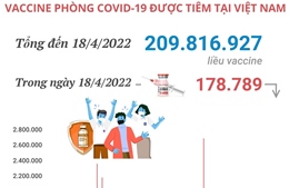Hơn 209,81 triệu liều vaccine phòng COVID-19 đã được tiêm tại Việt Nam