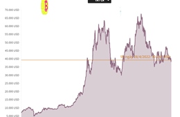 Bitcoin trồi sụt thất thường, giao dịch quanh mức 39.000 USD