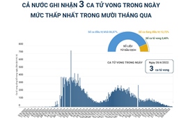 Cả nước ghi nhận 3 ca tử vong trong ngày, mức thấp nhất trong 10 tháng qua