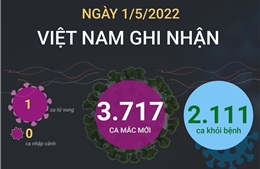 Ngày 1/5, cả nước ghi nhận 3.717 ca mắc mới COVID-19