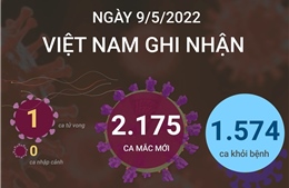 Ngày 8/5, cả nước ghi nhận 2.175 ca mắc mới COVID-19, 1 ca tử vong