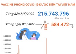 Hơn 215,74 triệu liều vaccine phòng COVID-19 đã được tiêm tại Việt Nam