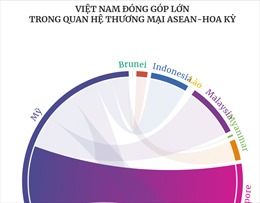 Việt Nam đóng góp lớn trong quan hệ thương mại ASEAN-Hoa Kỳ