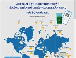 Việt Nam đạt được thỏa thuận về công nhận hộ chiếu vaccine lẫn nhau với 20 quốc gia