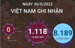 Ngày 30/5, cả nước ghi nhận 1.118 ca mắc mới COVID-19, không có ca tử vong