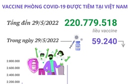 Hơn 220,77 triệu liều vaccine phòng COVID-19 đã được tiêm tại Việt Nam