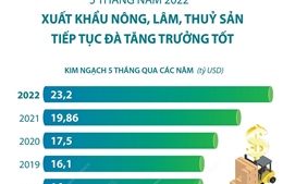 Xuất khẩu nông, lâm, thủy sản tiếp tục giữ đà tăng trưởng
