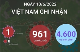 Ngày 10/6, cả nước ghi nhận 961 ca mắc mới COVID-19, 1 ca tử vong
