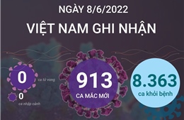 Ngày 8/6, cả nước ghi nhận 913 ca mắc mới COVID-19, không có ca tử vong