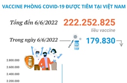 Hơn 222,25 triệu liều vaccine phòng COVID-19 đã được tiêm tại Việt Nam