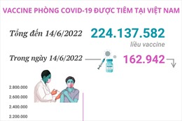 Hơn 224,13 triệu liều vaccine phòng COVID-19 đã được tiêm tại Việt Nam