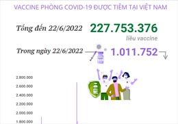 Hơn 227,75 triệu liều vaccine phòng COVID-19 đã được tiêm tại Việt Nam