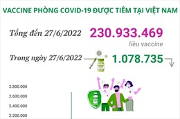 Hơn 230,93 triệu liều vaccine phòng COVID-19 đã được tiêm tại Việt Nam