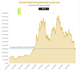 Bitcoin trượt về quanh mức 20.000 USD