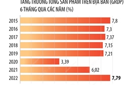 6 tháng năm 2022: GRDP của Hà Nội tăng 7,79%