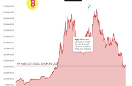 Giá tiền số Bitcoin quay đầu giảm về quanh khu vực 20.000 USD