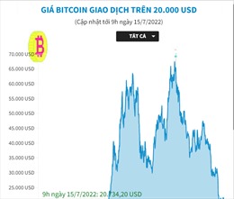 Giá tiền kỹ thuật số Bitcoin giao dịch trên 20.000 USD