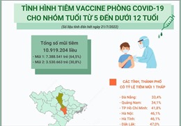 Tình hình tiêm vaccine phòng COVID-19 cho nhóm từ 5 đến dưới 12 tuổi