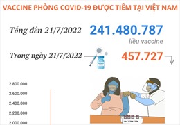 Hơn 241,48 triệu liều vaccine phòng COVID-19 đã được tiêm tại Việt Nam