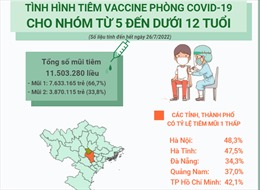 Tình hình tiêm vaccine phòng COVID-19 cho nhóm từ 5 đến dưới 12 tuổi