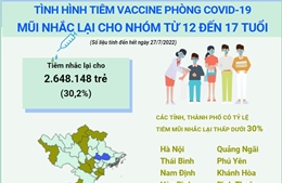 Tình hình tiêm vaccine phòng COVID-19 mũi nhắc lại cho nhóm tuổi từ 12 đến 17 tuổi