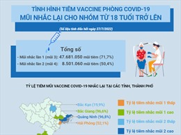 Tình hình tiêm vaccine phòng COVID-19 mũi nhắc lại cho nhóm từ 18 tuổi trở lên