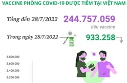 Hơn 244,75 triệu liều vaccine phòng COVID-19 đã được tiêm tại Việt Nam