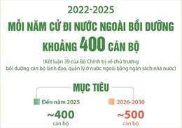 Giai đoạn 2022-2025: Mỗi năm cử đi nước ngoài bồi dưỡng khoảng 400 cán bộ