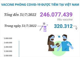 Hơn 246,07 triệu liều vaccine phòng COVID-19 đã được tiêm tại Việt Nam