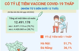 Hà Nội, TP Hồ Chí Minh trong nhóm có tỷ lệ tiêm vaccine COVID-19 thấp cho trẻ từ 5-12 tuổi