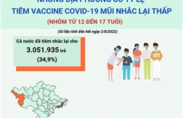 Những địa phương có tỷ lệ tiêm vaccine COVID-19 mũi nhắc lại thấp, nhóm 12 - 17 tuổi