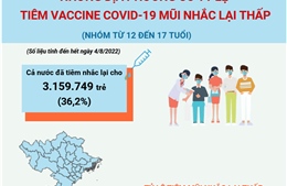 Địa phương có tỷ lệ tiêm vaccine COVID-19 mũi nhắc lại thấp ở nhóm từ 12 đến 17 tuổi