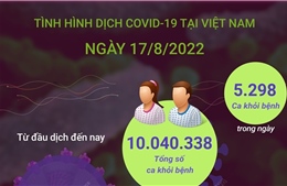 Ngày 17/8: Có 2.814 ca mắc mới COVID-19, 5.298 F0 khỏi bệnh, 3 ca tử vong