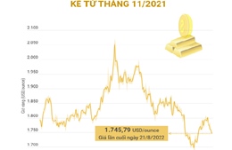 Giá vàng thế giới chứng kiến chuỗi ngày giảm dài nhất kể từ tháng 11/2021