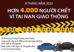 8 tháng năm 2022: Hơn 4.000 người chết vì tai nạn giao thông