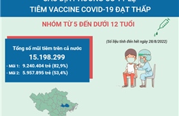 Các địa phương có tỷ lệ tiêm vaccine COVID-19 thấp ở nhóm từ 5 đến dưới 12 tuổi