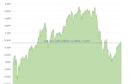 Phiên 31/8/2022: VN-Index xanh nhẹ trước kỳ nghỉ lễ