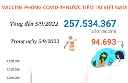 Hơn 257,53 triệu liều vaccine phòng COVID-19 đã được tiêm tại Việt Nam