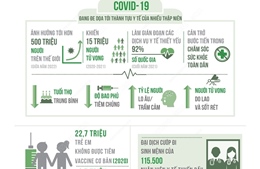 COVID-19 cản trở thế giới tiến tới mục tiêu cuộc sống khỏe mạnh cho tất cả mọi người vào năm 2030