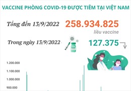 Hơn 258,93 triệu liều vaccine phòng COVID-19 đã được tiêm tại Việt Nam